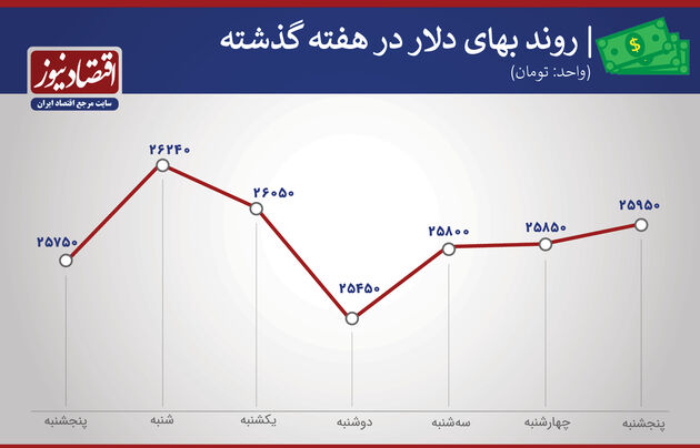 بازدهی بازارها هفته آخر بهمن 99
