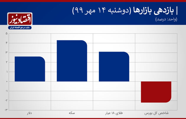 بازدهی بازار ها 14 مهر 99