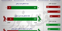 رکورد 3 ماهه صعود بورس شکست +اینفو