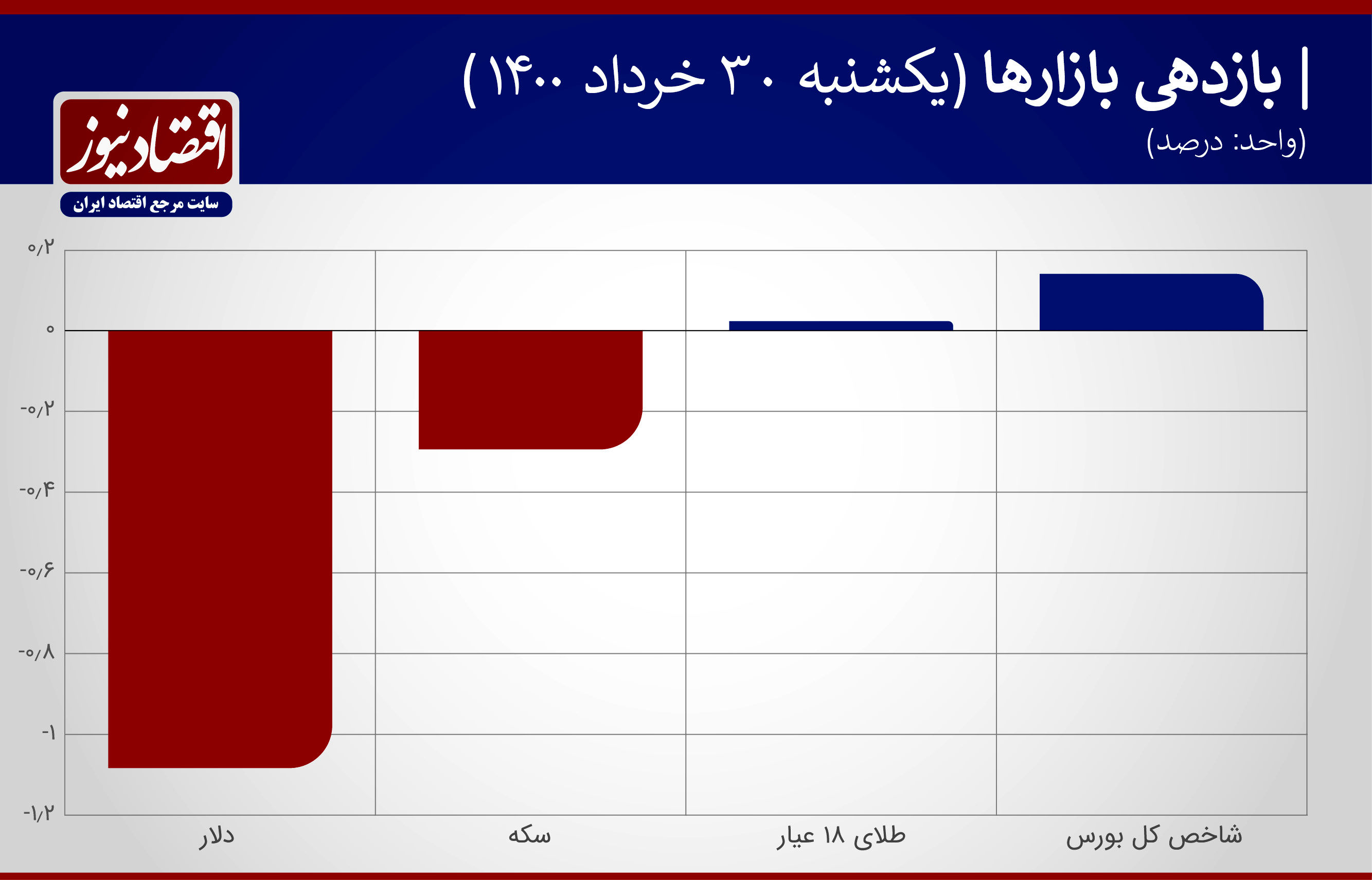 عقب‌نشینی سکه از مرز حساس!