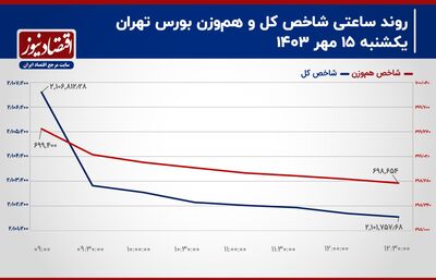 تعطیلی غیررسمی معاملات در بورس تهران!/ پیش‌بینی بازار سهام امروز 16 مهر 1403+ نمودار