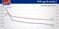 تعطیلی غیررسمی معاملات در بورس تهران!/ پیش‌بینی بازار سهام امروز 16 مهر 1403+ نمودار