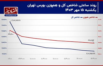 تعطیلی غیررسمی معاملات در بورس تهران!/ پیش‌بینی بازار سهام امروز 16 مهر 1403+ نمودار