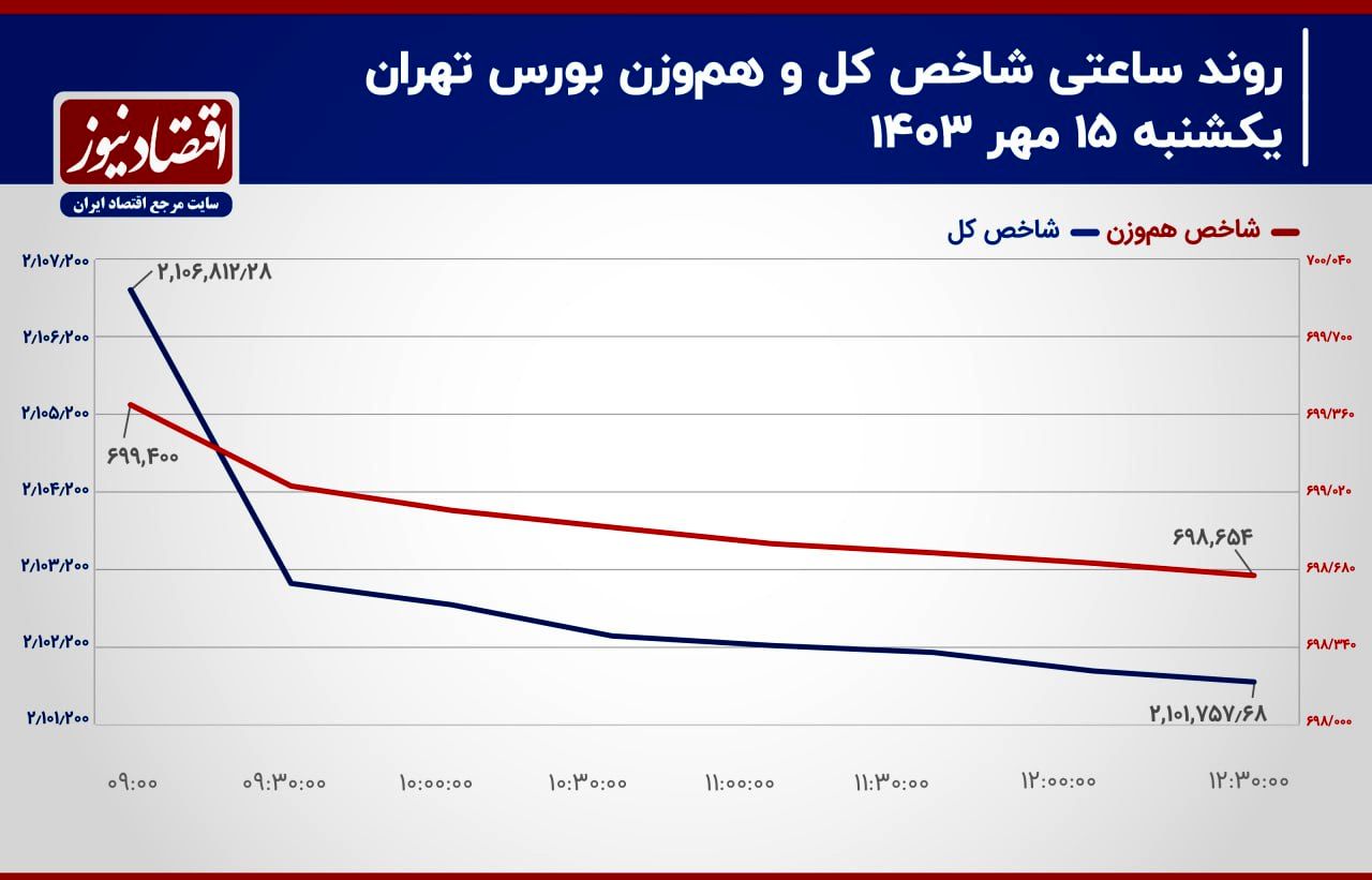 تعطیلی غیررسمی معاملات در بورس تهران!/ پیش‌بینی بازار سهام امروز 16 مهر 1403+ نمودار 2