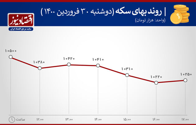بازدهی بازارهای 30 فروردین 1400