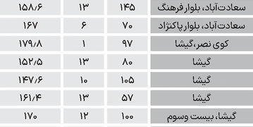 تازه‌ترین قیمت مسکن در منظقه 2 تهران+ جدول