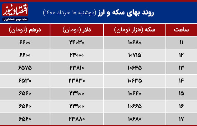 بازدهی بازارها 10 خرداد 1400
