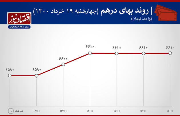 بازدهی بازارها ۱۹ خرداد ۱۴۰۰