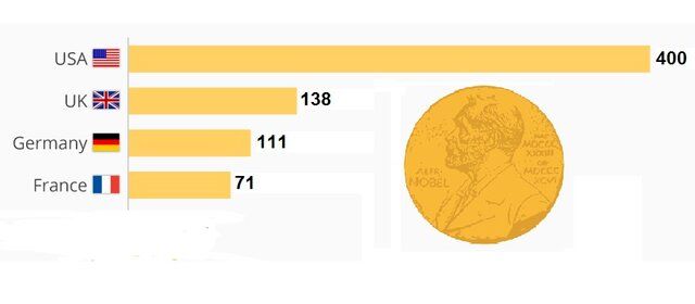 کدام کشورها بیشترین برندگان نوبل را دارند؟ + نمودار