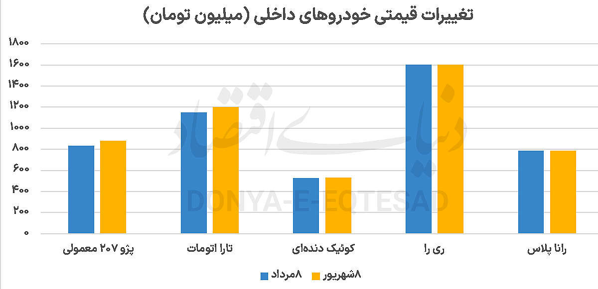 جدایی تاریخی خودرو از دلار
