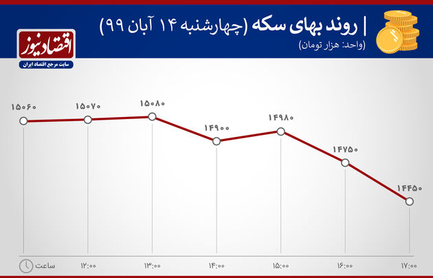 نوسان قیمت سکه 14 آبان