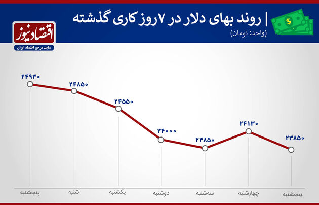 بازدهی بازارهای هفته آخر فروردین 1400