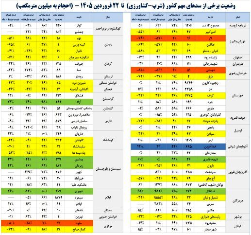 آخرین وضعیت سدهای کشور اعلام شد