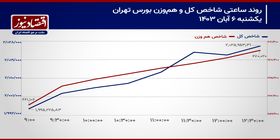 جهش 3 برابری جریان ورودی پول حقیقی به سهام/ پیش بینی بازار سهام امروز 7 آبان 1403+ نمودار