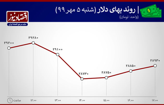 نمودار نوساننات بهای دلار5 مهر 99