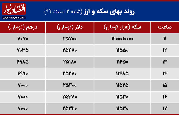 بازدهی بازارهای دوم اسفند 1399
