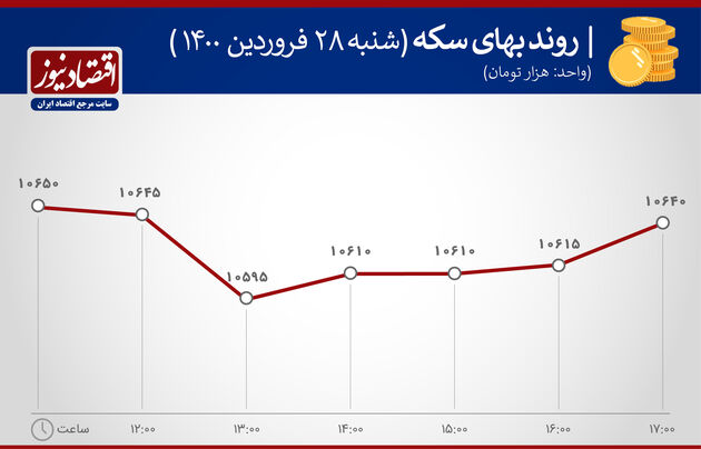 بازدهی بازارها 28 فروردین 1400