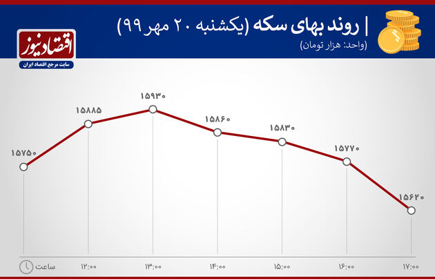 نوسان قیمت سکه 20 مهر 99