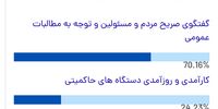 نتیجه جالب نظرسنجی سایت نزدیک به معاون رئیسی در باره حوادث اخیر