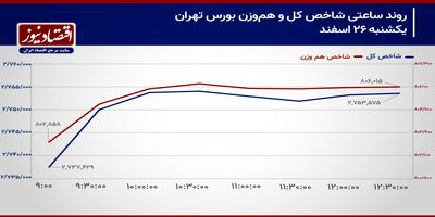 کاهش ارزش صف‌های خرید با تضعیف شدت تقاضا!/ پیش بینی بازار سهام امروز 27 اسفند 1403+ نمودار