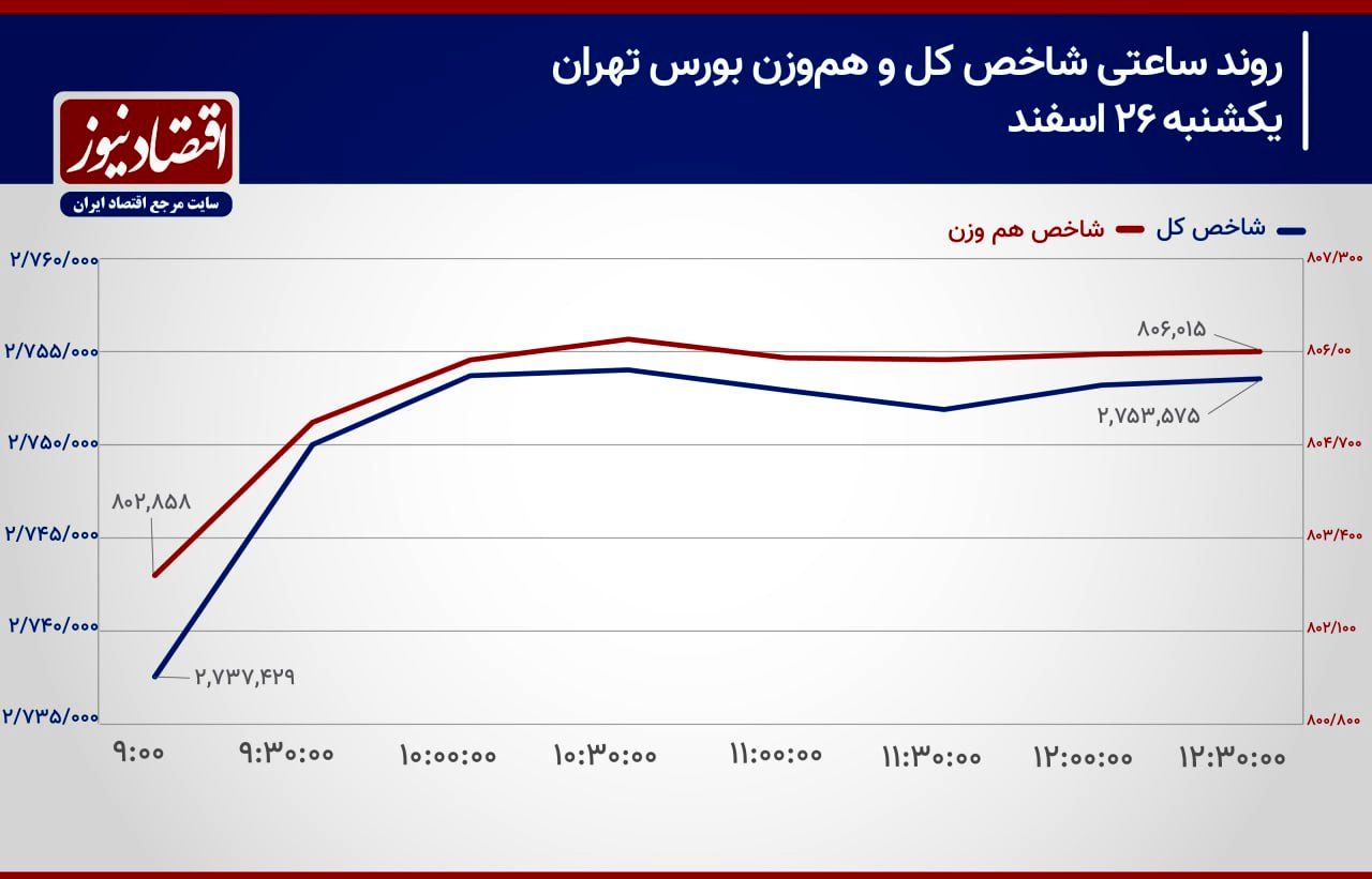  کاهش ارزش صف‌های خرید با تضعیف شدت تقاضا!/ پیش بینی بازار سهام امروز 27 اسفند 1403+ نمودار 