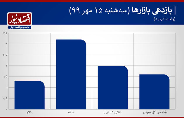 جدول بازدهی 15 مهر 1399