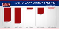 هفته فرار سرمایه از بورس رقم خورد+ نمودار