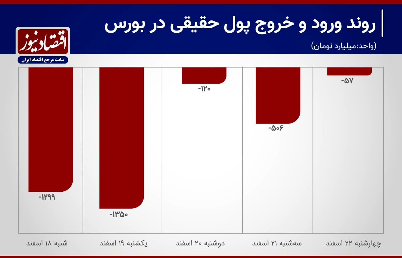  هفته فرار سرمایه از بورس رقم خورد+ نمودار 