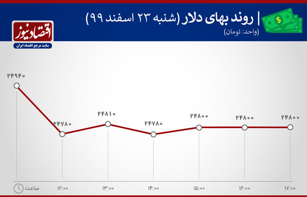 بازدهی بازارها 23 اسفند 1399