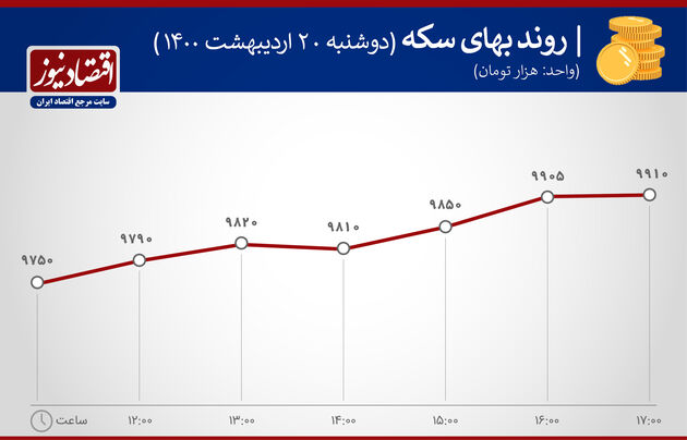بازدهی بازارهای 20 اردیبهشت 1400