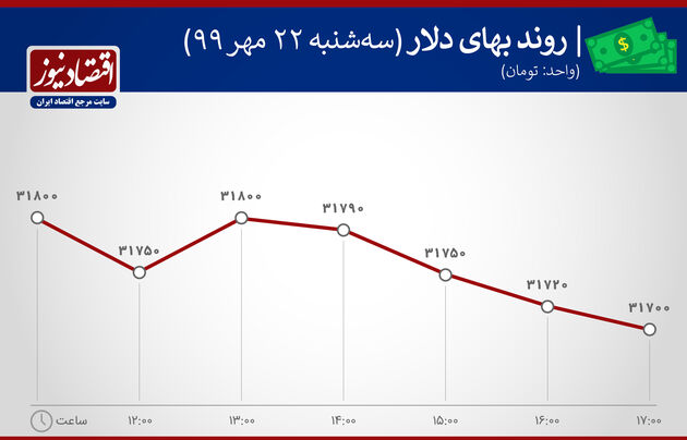 نمودار نوسان ارزش دلار22 مهر