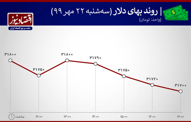 نمودار نوسان ارزش دلار22 مهر
