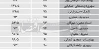تازه‌ترین قیمت آپارتمانهای نوساز 70 تا 100 متری در تهران