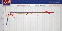 رشد بازدهی اوراق و رونق معاملات بازار ثانویه