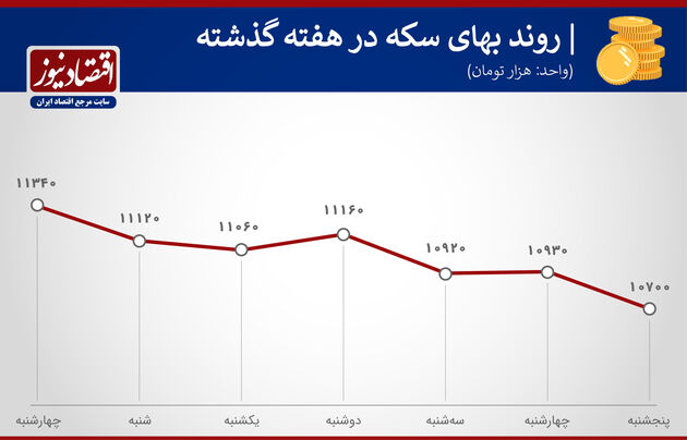 بازدهی بازارها هفته دوم اسفندماه 1399