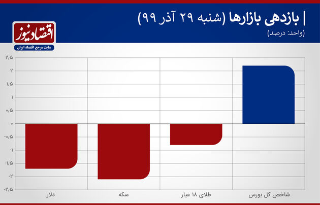 بازدهی بازارها 29 آذر 1399