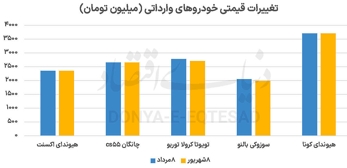 3 سناریو پیش روی بازار خودرو / پیوند سنتی بین دلار و خودرو قطع شد 4