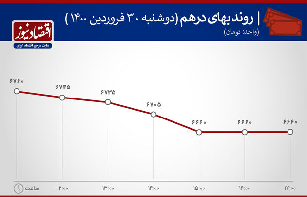 بازدهی بازارهای 30 فروردین 1400