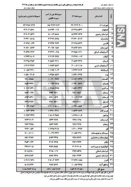 60 درصد کل سپردههای بانکی در تهران | اصفهان و خراسان رضوی، دوم و سوم شدند | کدام استان کمترین مبلغ سپرده را دارد؟ 2