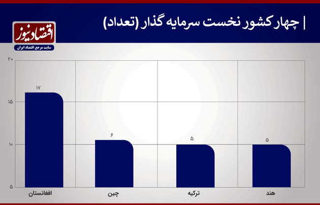 تعداد مشارکت