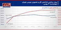 بازگشت شاخص‌های سهامی در انتهای هفته!/ پیش بینی بازار سهام امروز 7 بهمن
