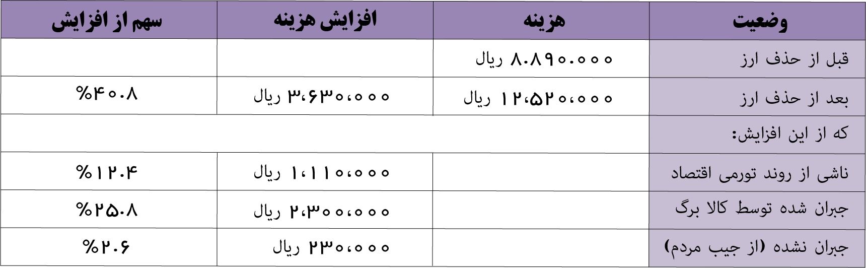 بازخوانی موفق‌ترین اصلاح اقتصادی دهه اخیر