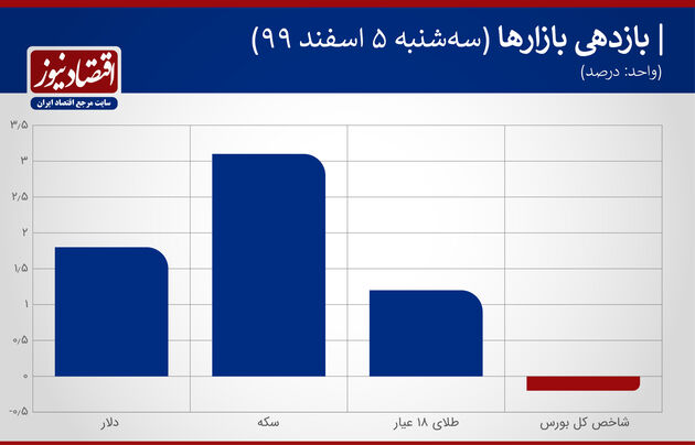 تنگنای تصمیم گیری در بازار دلار