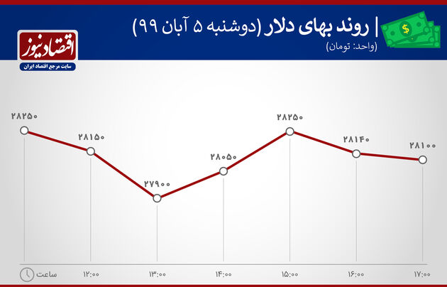 روند نوسان قیمت دلار 5 آبان 99