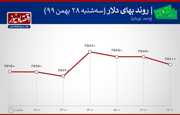 بازدهی بازارها 28 بهمن 1399