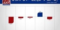 رشد 46 درصدی خروج سرمایه از بورس+ نمودار