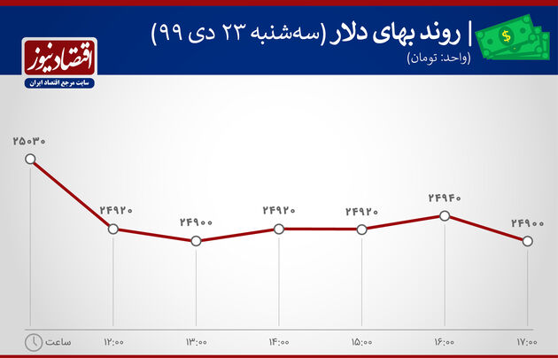 بازدهی بازارها 23 دی ماه 1399