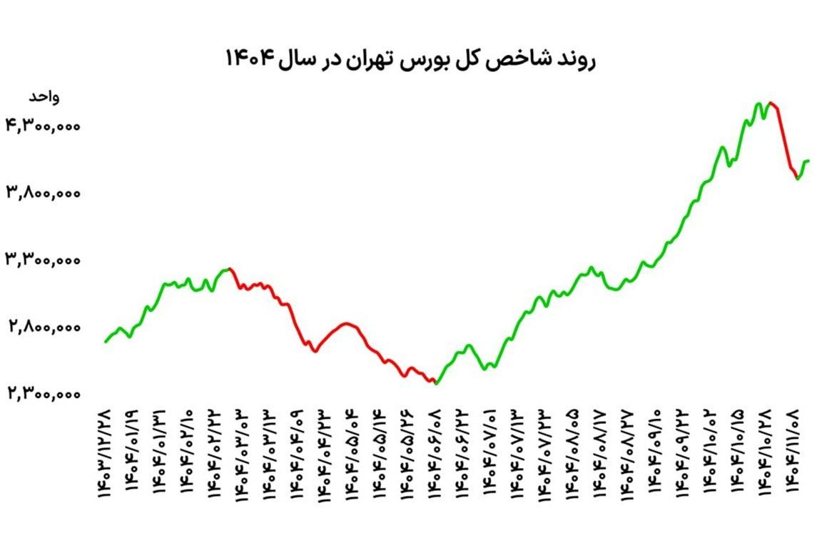 بورس در نوسان امید و ریسک