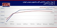 تغییر روند جریان پول حقیقی در نیمه دوم معاملات!/ پیش‌بینی بازار سهام امروز 22 آبان 1403+ نمودار 