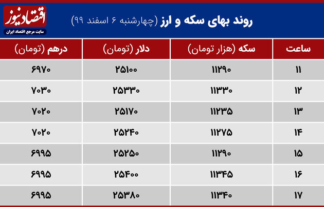 بازدهی بازارهای 6 اسفند 1399